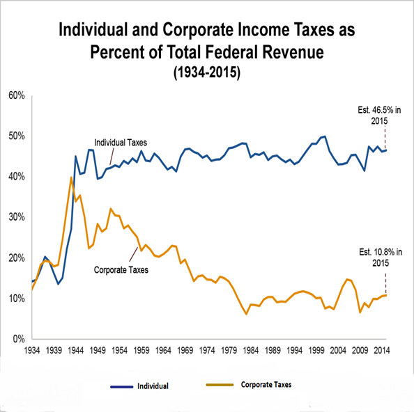 Figure 1: Individual and corporate income  taxes as percent of total federal revenue
