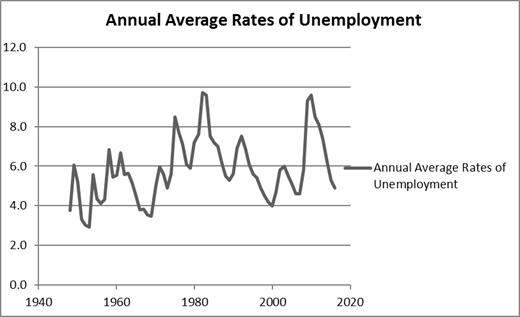 Figure 2: Fluctuations in unemployment  levels